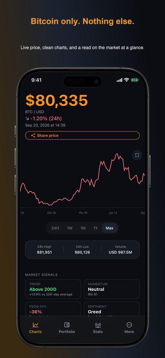 Live Bitcoin price chart with market signals